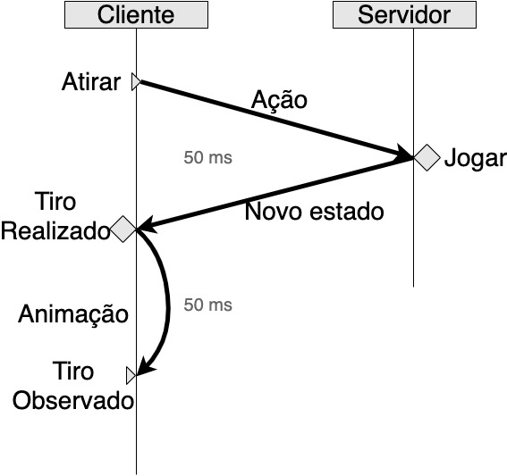 Diagrama de atraso na conexão cliente servidor com tempo de animação