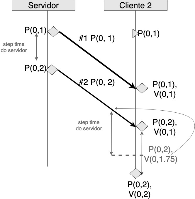 Diagrama de interpolação