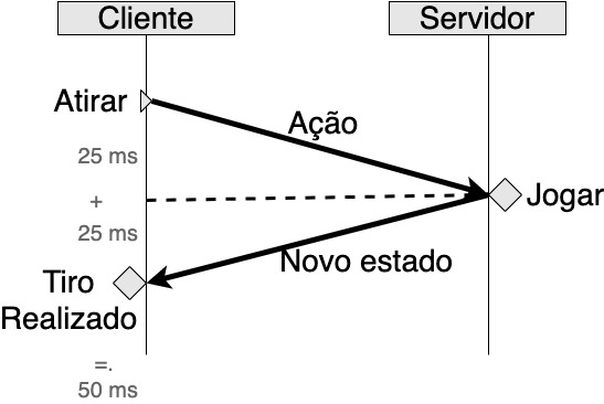 Diagrama de atraso na conexão cliente servidor