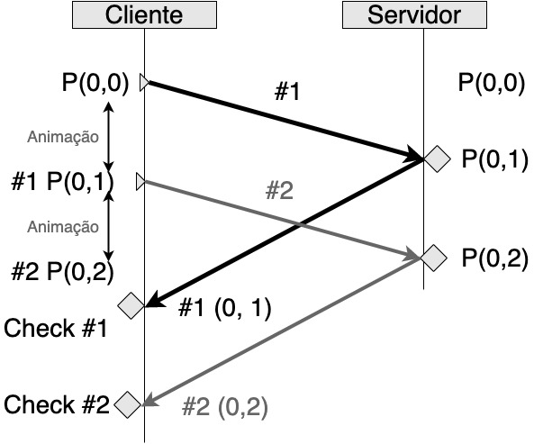 Diagrama de reconciliação de ações