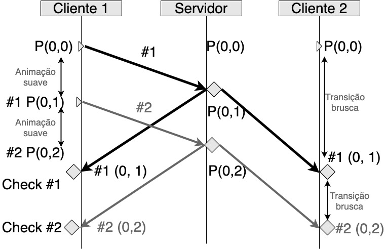 Diagrama de efeitos do step time para dois clientes