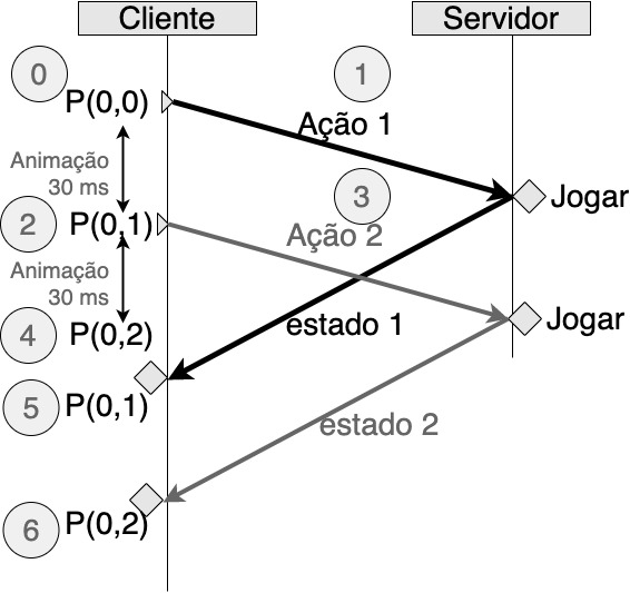 Diagrama com problemas de sincronização de ações