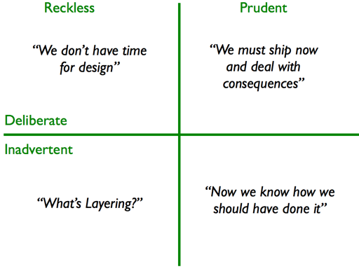 Tech debt quadrants: Reckless and Prudent vs. Deliberate Inadvertent